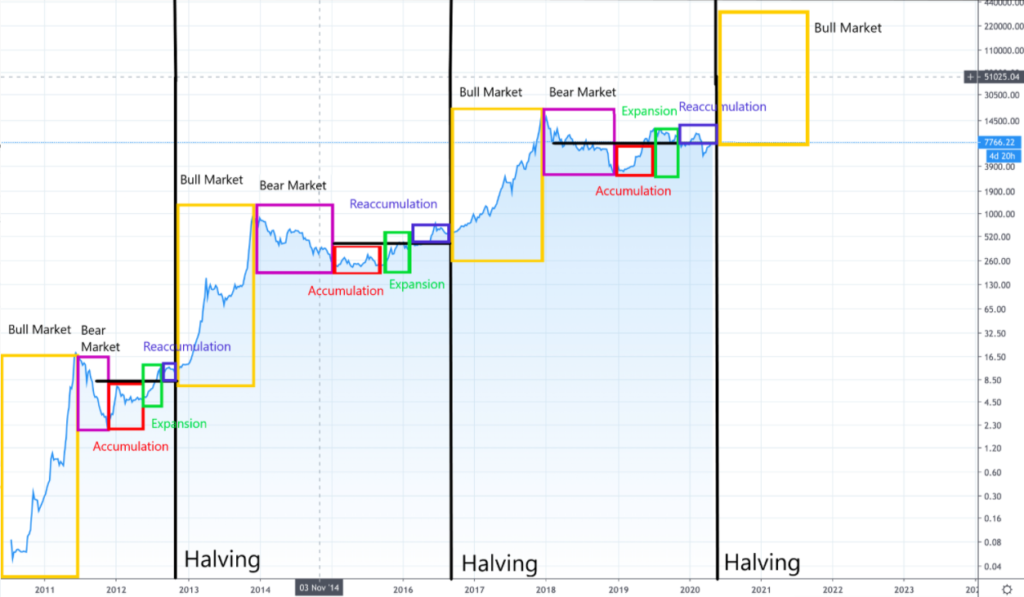 History of bitcoin